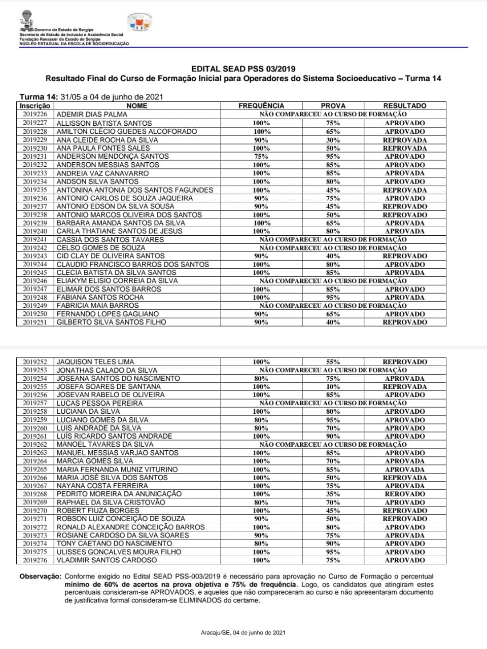 Resultado final da 14° turma do curso de formação no Processo Seletivo Simplificado da Fundação Renascer