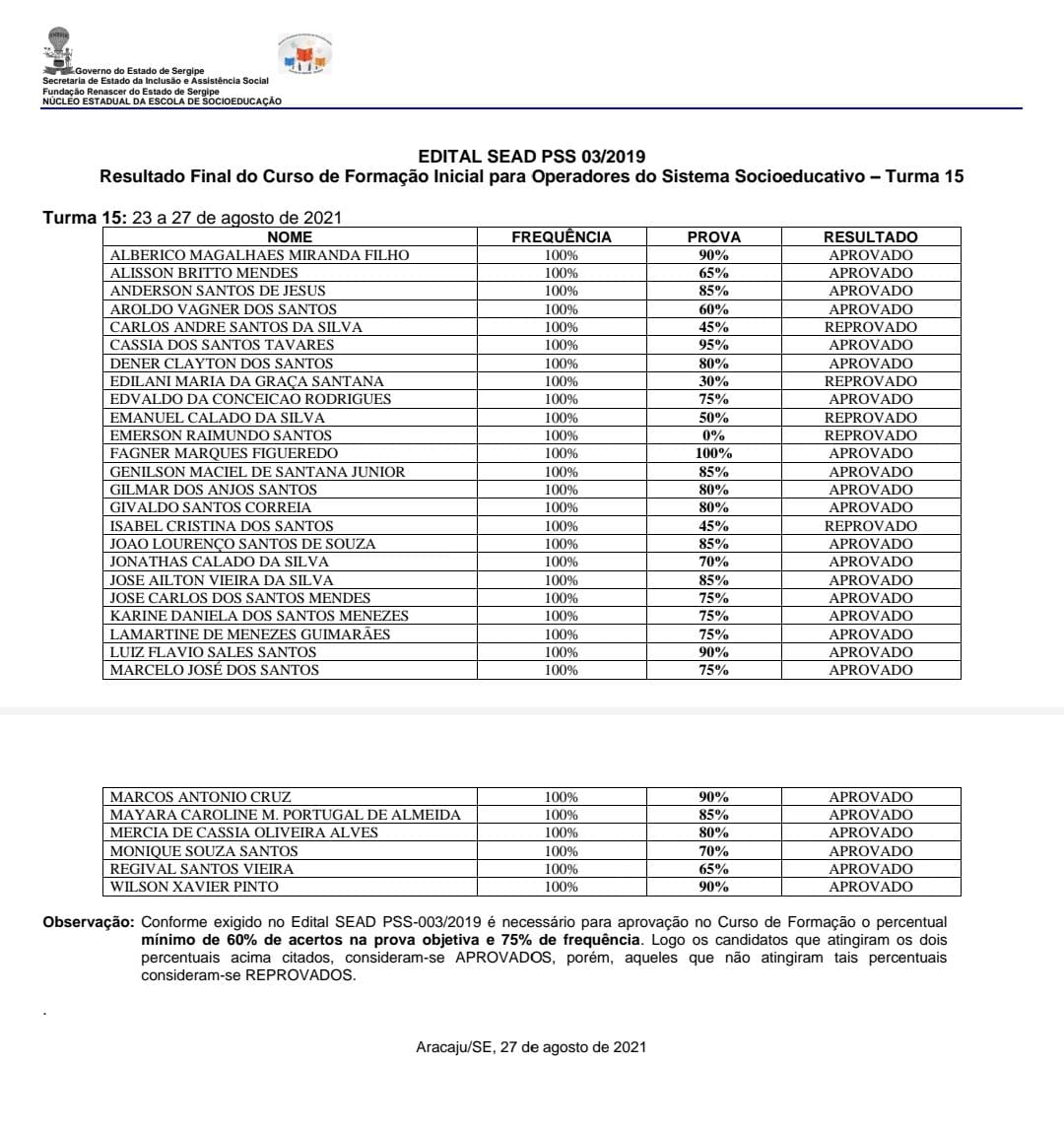 Resultado final da 15° turma do curso de formação no Processo Seletivo Simplificado da Fundação Renascer