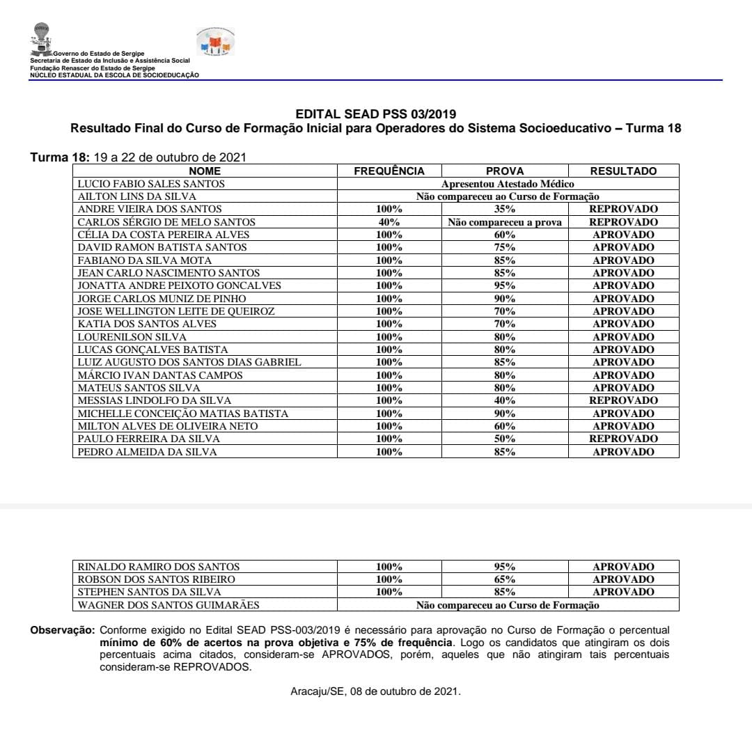 Resultado final da 18° turma do curso de formação no Processo Seletivo Simplificado da Fundação Renascer